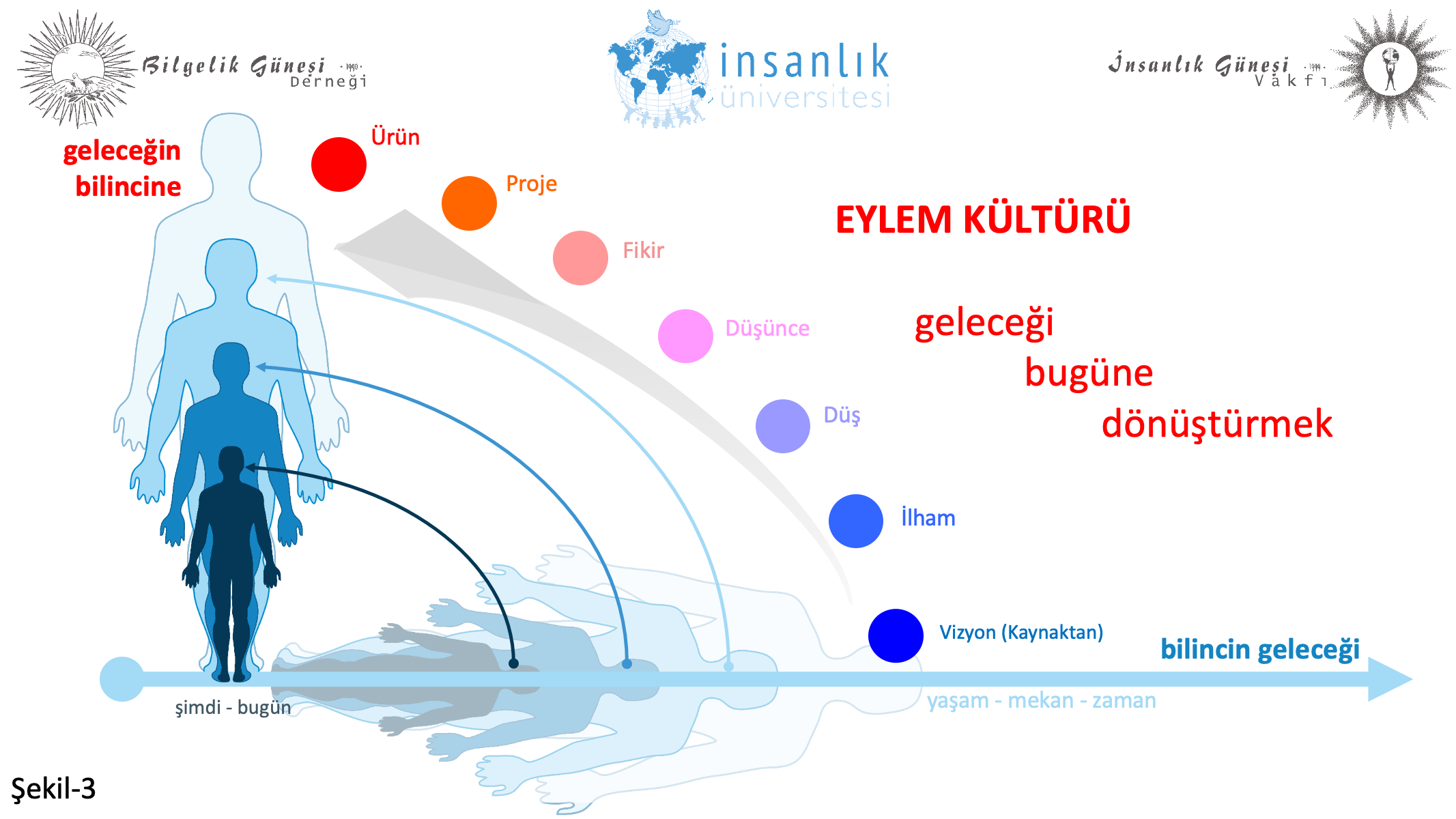 Gelecek Bilini Gelecek Yaratmak